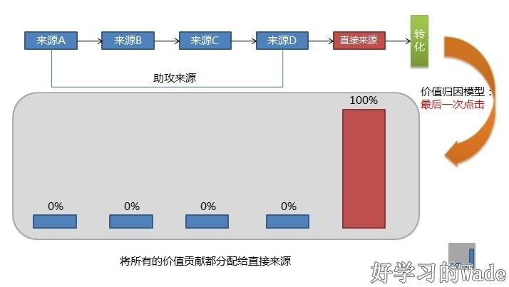 归因模型